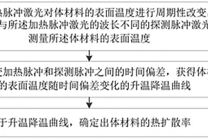 表征體材料的熱擴散率的雙波長閃光拉曼方法