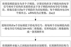 基于二維卷積神經(jīng)網(wǎng)絡(luò)的損傷識別方法及設(shè)備