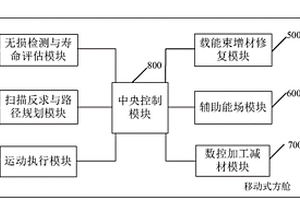 移動式模塊化多能束能場增減材復(fù)合修復(fù)設(shè)備及方法