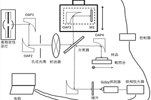 基于相干層析的太赫茲成像裝置