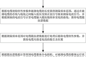 電纜運行狀態(tài)診斷方法及系統(tǒng)