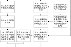 平面式文物光譜圖像獲取方法