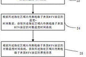 絕緣子表面RTV涂層涂覆效果評估方法、裝置及系統(tǒng)