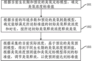 基于多模型融合的溫室臭氧精準控制方法及裝置