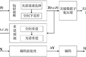 基于關鍵信息保護的超光譜大氣紅外遙感圖像壓縮方法