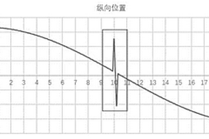 基于振型曲率變化率的拉索索體損傷定位方法