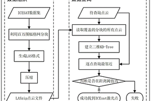 全球ICESat/GLAS點(diǎn)云的高效組織查詢方法