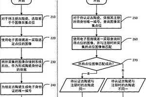 古陶瓷自動(dòng)認(rèn)證方法