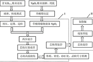 (U, Np)O2嬗變?nèi)剂闲緣K及靶件的制備工藝