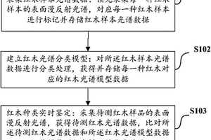 智能紅木種類(lèi)鑒定方法及其平臺(tái)