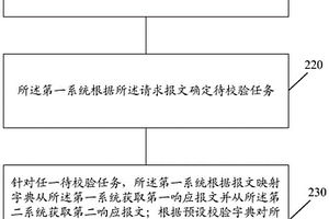 服務(wù)接口遷移的校驗方法及裝置