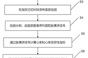 基于面部視頻的工作記憶負(fù)荷水平識別方法