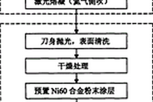 剪切裝備損傷刀具激光修復(fù)及強化的復(fù)合處理方法