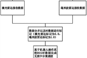 應(yīng)用于無人駕駛汽車的目標(biāo)跟蹤系統(tǒng)及跟蹤方法