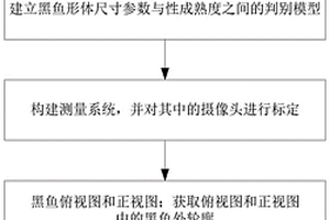 黑魚性成熟度判別方法和判別系統(tǒng)