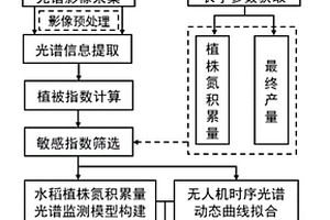 基于固定翼無人機(jī)多光譜影像的水稻氮肥推薦方法