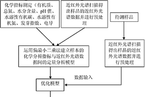 評估有機(jī)肥質(zhì)量指標(biāo)的光譜學(xué)方法