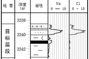 利用巖心元素判別油氣水界面的方法和識(shí)別水層的方法