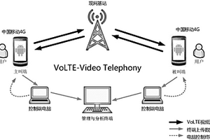 VoLTE視頻通話用戶(hù)體驗(yàn)質(zhì)量評(píng)估方法