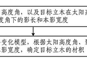 立木材積獲取方法及裝置