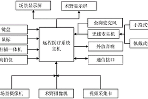 多功能移動式遠程醫(yī)療裝置