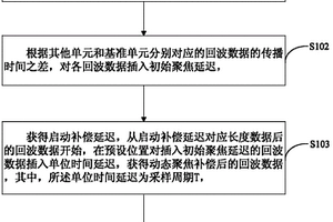 相控陣接收動態(tài)聚焦補償方法及系統(tǒng)