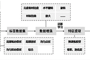 基于遷移學(xué)習(xí)的燃?xì)夤艿纼?nèi)腐蝕模式智能辨識方法