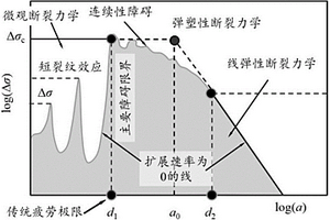 鐵路車軸修正KT圖的獲取方法及損傷容限設(shè)計(jì)方法