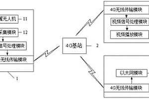 基于4G通信標(biāo)準(zhǔn)的無人機(jī)視頻傳輸系統(tǒng)