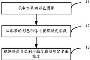 水果糖度的確定方法和裝置