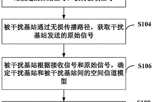 干擾消除的方法、裝置、系統(tǒng)和存儲介質(zhì)