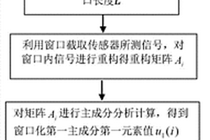 利用單傳感器信息的移動第一主成分的梁橋結(jié)構(gòu)損傷定位方法