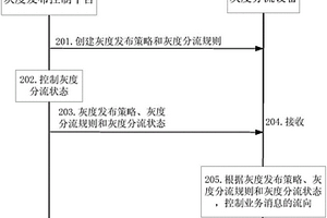 服務(wù)升級(jí)管理的方法、裝置及存儲(chǔ)介質(zhì)