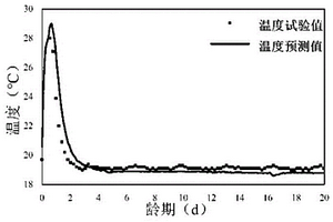 混凝土水化-溫-濕和壓應(yīng)力多場耦合模型構(gòu)建方法