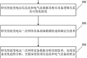 智能變電站二次網(wǎng)絡設備數(shù)據(jù)全息分析展現(xiàn)方法