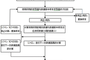 基于近紅外光譜的織物材質(zhì)識別方法