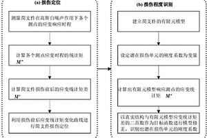 基于應(yīng)變統(tǒng)計(jì)矩的簡(jiǎn)支件損傷識(shí)別方法