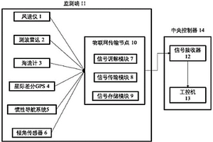 海洋浮式平臺水下結(jié)構(gòu)異常診斷方法