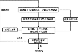 基于對比源反演算法的三維電磁成像方法