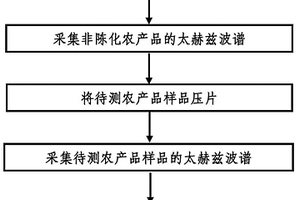 太赫茲波譜法在鑒別陳化農(nóng)產(chǎn)品中的用途