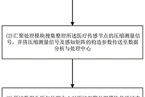 基于物聯(lián)網(wǎng)的醫(yī)療數(shù)據(jù)處理方法及系統(tǒng)