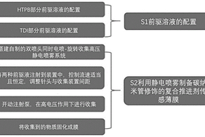 碳納米管修飾的復(fù)合推進(jìn)劑傳感薄膜及其制備方法