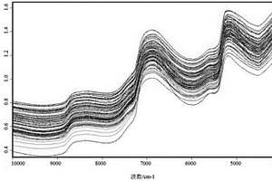 近紅外光譜判別不同栽培環(huán)境同一品種茶鮮葉的方法