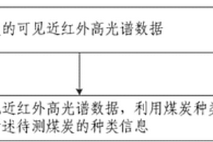 鑒別煤炭種類的方法及裝置