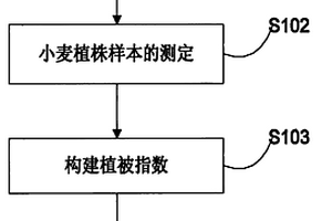 根據(jù)小麥植株吸氮量核心波長確定適宜帶寬的方法