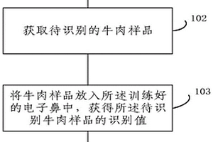 利用電子鼻識別牛肉產(chǎn)地的方法