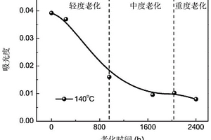 基于抗氧劑含量的交聯(lián)聚乙烯電纜絕緣老化狀態(tài)評估方法