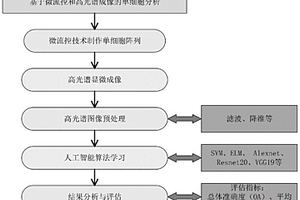 基于微流控和高光譜成像的單細(xì)胞分析方法