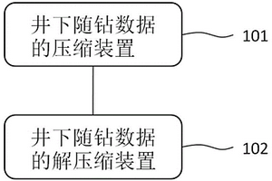 井下隨鉆數(shù)據(jù)的壓縮、解壓縮及傳輸方法和裝置