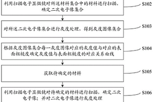 材料表面粗糙度的確定方法及系統(tǒng)